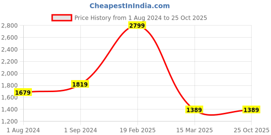 tatacliq.com Puma Kids Hobbes Navy & Orange Casual Slip-Ons puma Price History Graph from 1 Aug 2024 to 25 Oct 2025