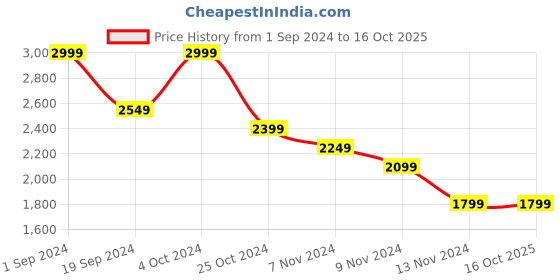 tatacliq.com Puma Kids Iconic T7 Peacoat Cotton Color Block Pattern Jacket puma Price History Graph from 1 Sep 2024 to 16 Oct 2025