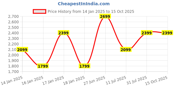 tatacliq.com Puma Kids Iconic T7 Peacoat Cotton Color Block Pattern Jacket puma Price History Graph from 14 Jan 2025 to 14 Oct 2025