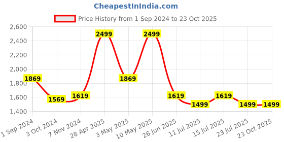 tatacliq.com Puma Kids Icy Blue Cotton Logo Full Sleeves Jacket puma Price History Graph from 1 Sep 2024 to 22 Oct 2025