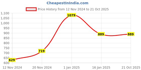 tatacliq.com Puma Kids Icy Blue Cotton Printed Dress puma Price History Graph from 12 Nov 2024 to 21 Oct 2025