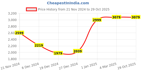 tatacliq.com Puma Kids Jada Stars Black Sneakers puma Price History Graph from 21 Nov 2024 to 29 Oct 2025