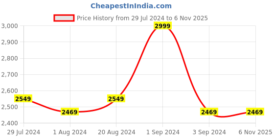 tatacliq.com Puma Kids Jada Vacay Queen Black & White Casual Sneakers puma Price History Graph from 29 Jul 2024 to 3 Nov 2025