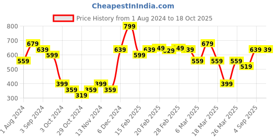 tatacliq.com Puma Kids Jimmy Jr Black & Fiery Coral Flip Flops puma Price History Graph from 1 Aug 2024 to 17 Oct 2025