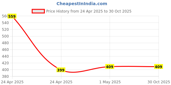 tatacliq.com Puma Kids Jimmy Jr Black & Fiery Coral Flip Flops puma Price History Graph from 24 Apr 2025 to 29 Oct 2025