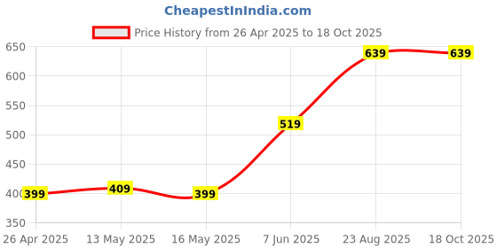 tatacliq.com Puma Kids Jimmy Jr Black & Fiery Coral Flip Flops puma Price History Graph from 26 Apr 2025 to 18 Oct 2025