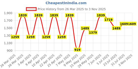 tatacliq.com Puma Kids KA Medium Grey Heather cotton Logo Print Hoodie puma Price History Graph from 26 Mar 2025 to 2 Nov 2025