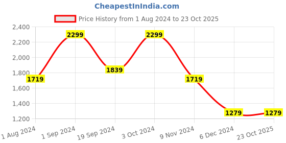 tatacliq.com Puma Kids KA Peacoat Cotton Hoodie puma Price History Graph from 1 Aug 2024 to 23 Oct 2025