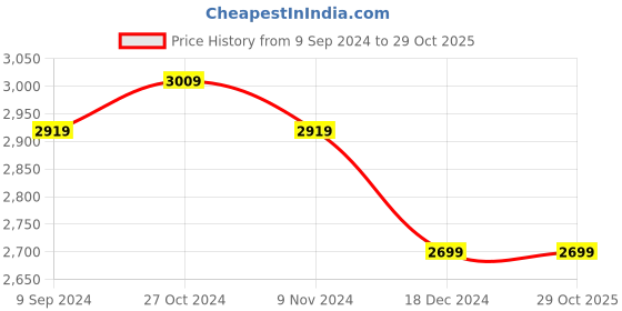 tatacliq.com Puma Kids Kruz Profoam Black Running Shoes puma Price History Graph from 9 Sep 2024 to 29 Oct 2025