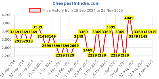 tatacliq.com Puma Kids Kruz ProFoam Lavender Running Shoes puma Price History Graph from 19 Sep 2024 to 24 Nov 2025