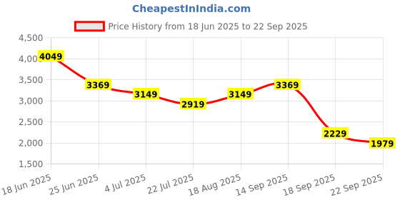 tatacliq.com Puma Kids Kruz ProFoam Lavender Running Shoes puma Price History Graph from 18 Jun 2025 to 22 Sep 2025