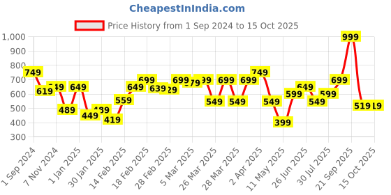 tatacliq.com Puma Kids LAB Club Navy Cotton Printed Tee puma Price History Graph from 1 Sep 2024 to 15 Oct 2025