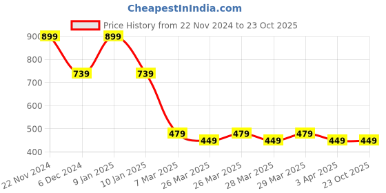 tatacliq.com Puma Kids Lapis Lazuli Cotton Printed Polo T-Shirt puma Price History Graph from 22 Nov 2024 to 23 Oct 2025