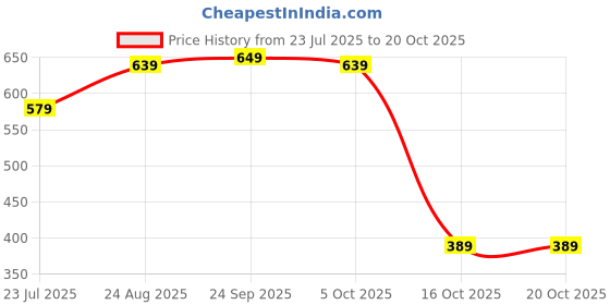 tatacliq.com Puma Kids Lapis Lazuli Cotton Tee puma Price History Graph from 23 Jul 2025 to 19 Oct 2025