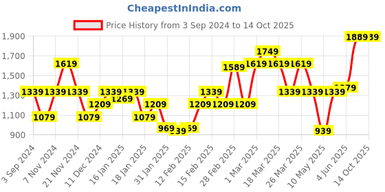 tatacliq.com Puma Kids Lazy Knit Mid Jr IDP Peacoat Ankle High Sneakers puma Price History Graph from 3 Sep 2024 to 14 Oct 2025