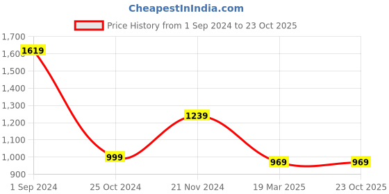 tatacliq.com Puma Kids Lazy Knit Mid PS IDP Peacoat Ankle High Sneakers puma Price History Graph from 1 Sep 2024 to 22 Oct 2025