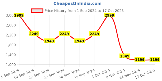 tatacliq.com Puma Kids Light Grey Solid Sweatpants puma Price History Graph from 1 Sep 2024 to 16 Oct 2025