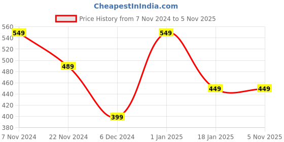 tatacliq.com Puma Kids Light Pink Logo Print T-Shirt puma Price History Graph from 7 Nov 2024 to 4 Nov 2025