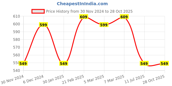 tatacliq.com Puma Kids Lime Green Logo T-Shirt puma Price History Graph from 30 Nov 2024 to 27 Oct 2025