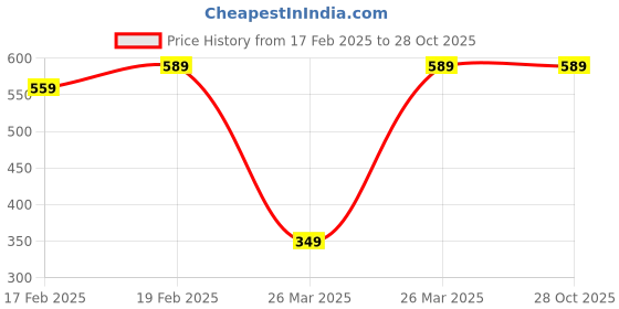 tatacliq.com Puma Kids Lime Green Solid Tank Top puma Price History Graph from 17 Feb 2025 to 28 Oct 2025