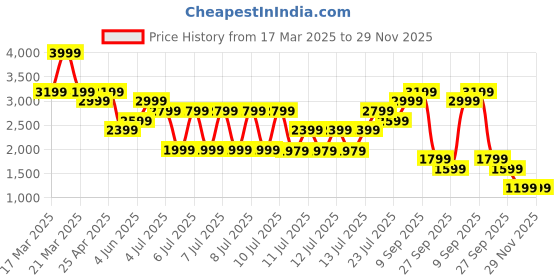 tatacliq.com Puma Kids Lite FlexPunt Black Running Shoes puma Price History Graph from 17 Mar 2025 to 29 Nov 2025