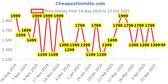 tatacliq.com Puma Kids Manchester City FC ESS Peacoat Blue Cotton Printed Shorts puma Price History Graph from 19 Aug 2024 to 22 Oct 2025