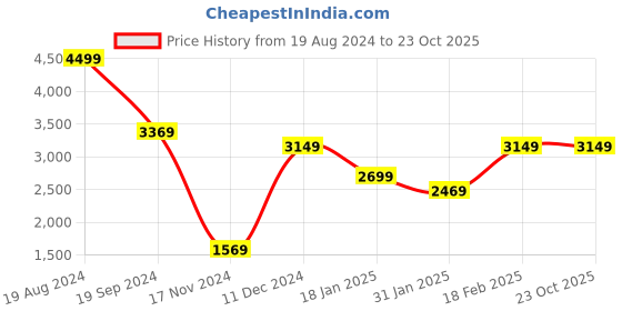 tatacliq.com Puma Kids Manchester City FC Team Light Blue & White Printed T-Shirt puma Price History Graph from 19 Aug 2024 to 23 Oct 2025