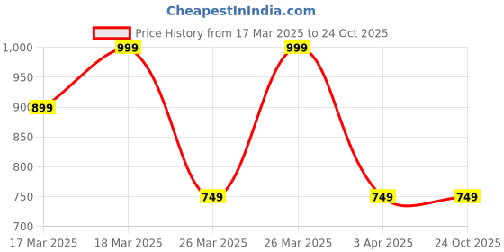 tatacliq.com Puma Kids MAPF1 Black Cotton Printed Shorts puma Price History Graph from 17 Mar 2025 to 22 Oct 2025