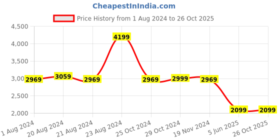 tatacliq.com Puma Kids MAPF1 Kart Cat RL Nitro Jr Black & Blue Casual Sneakers puma Price History Graph from 1 Aug 2024 to 25 Oct 2025