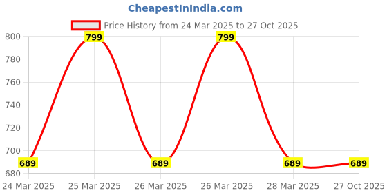 tatacliq.com Puma Kids MAPF1 Ocean Blue Cotton Printed T-Shirt puma Price History Graph from 24 Mar 2025 to 27 Oct 2025