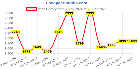 tatacliq.com Puma Kids Maroon Printed Full Sleeves Sweatshirt puma Price History Graph from 7 Nov 2024 to 27 Dec 2025