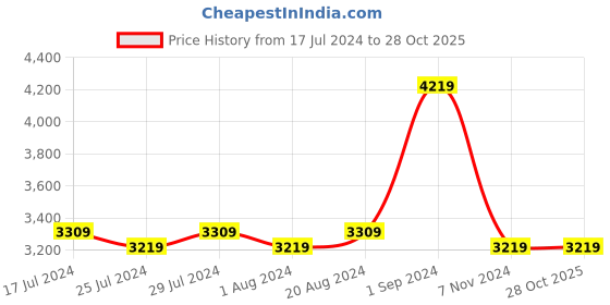 tatacliq.com Puma Kids Mayze Sweater Wthr Jr Black & Pink Casual Sneakers puma Price History Graph from 17 Jul 2024 to 28 Oct 2025