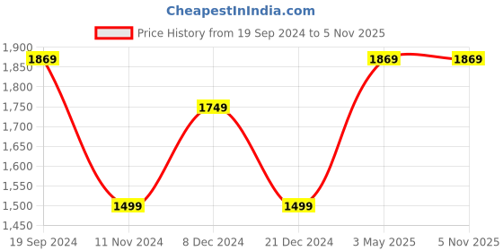 tatacliq.com Puma Kids MCFC Replica Jr Purple Logo Football Shorts puma Price History Graph from 19 Sep 2024 to 3 Nov 2025