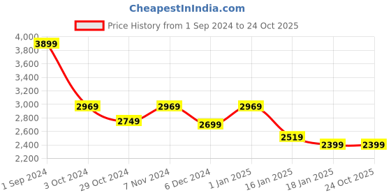 tatacliq.com Puma Kids Mercedes-AMG Petronas Formula 1 White Casual Sneakers puma Price History Graph from 1 Sep 2024 to 23 Oct 2025