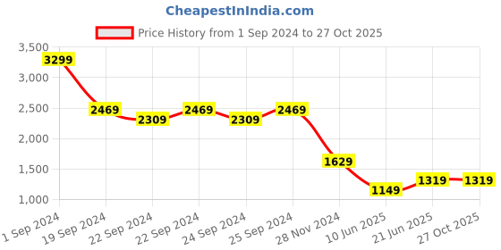 tatacliq.com Puma Kids Mercedes AMG Petronas Grey Cotton Logo Shorts puma Price History Graph from 1 Sep 2024 to 27 Oct 2025