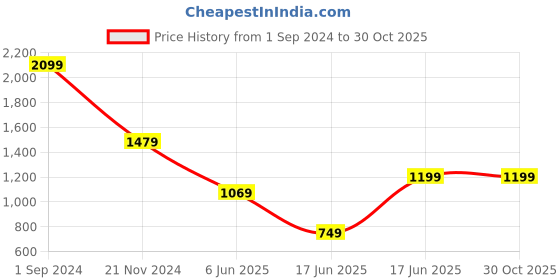 tatacliq.com Puma Kids Mercedes AMG Petronas Teal Blue & Black Cotton Logo Polo T-Shirt puma Price History Graph from 1 Sep 2024 to 30 Oct 2025