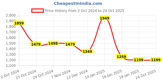 tatacliq.com Puma Kids Mercedes AMG Petronas Teal Blue & Black Cotton Logo Polo T-Shirt puma Price History Graph from 2 Oct 2024 to 24 Oct 2025