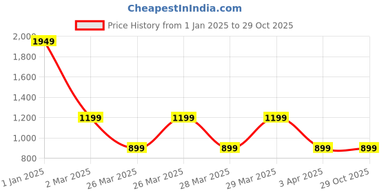 tatacliq.com Puma Kids Mercedes AMG Petronas Teal Blue & Black Cotton Logo Polo T-Shirt puma Price History Graph from 1 Jan 2025 to 27 Oct 2025