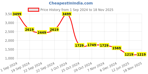tatacliq.com Puma Kids Mercedes Black Color Block Pattern Trackpants puma Price History Graph from 1 Sep 2024 to 18 Nov 2025