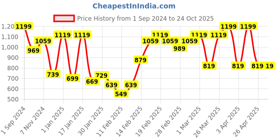 tatacliq.com Puma Kids Mid 90s Archive Green Cotton Printed Shorts puma Price History Graph from 1 Sep 2024 to 24 Oct 2025
