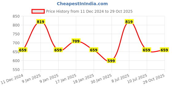tatacliq.com Puma Kids MID 90s Blue Cotton Printed Shorts puma Price History Graph from 11 Dec 2024 to 29 Oct 2025
