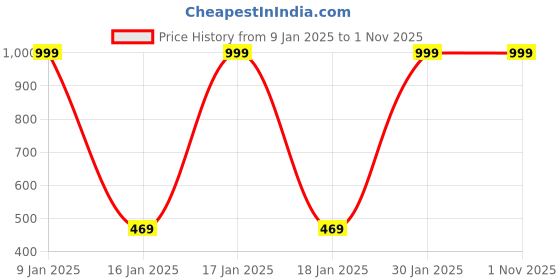 tatacliq.com Puma Kids Mid 90s Blue Cotton Printed T-Shirt puma Price History Graph from 9 Jan 2025 to 30 Oct 2025
