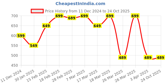 tatacliq.com Puma Kids Mid 90s Purple Cotton Printed T-Shirt puma Price History Graph from 11 Dec 2024 to 23 Oct 2025
