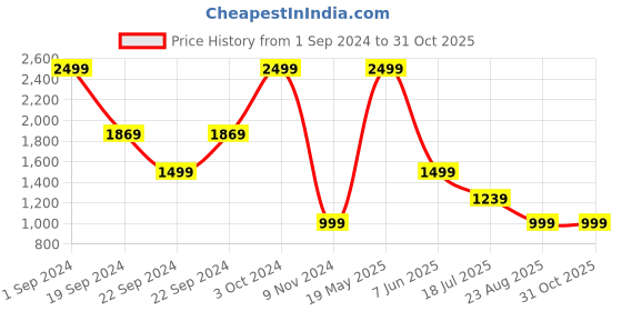 tatacliq.com Puma Kids MINICATS DOWNTOWN Glowing Pink & Green Cotton Logo T-Shirt Set puma Price History Graph from 1 Sep 2024 to 31 Oct 2025