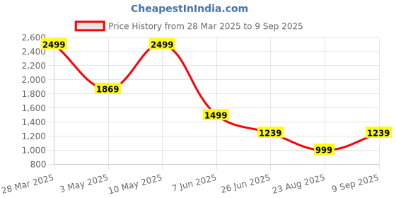 tatacliq.com Puma Kids MINICATS DOWNTOWN Glowing Pink & Green Cotton Logo T-Shirt Set puma Price History Graph from 28 Mar 2025 to 9 Sep 2025