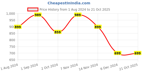 tatacliq.com Puma Kids MIRACULOUS Alpine Snow White Cotton Printed T-Shirt puma Price History Graph from 1 Aug 2024 to 20 Oct 2025