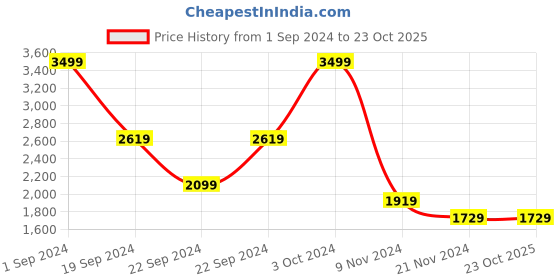 tatacliq.com Puma Kids MIRACULOUS Black Cotton Printed Sweatpants puma Price History Graph from 1 Sep 2024 to 23 Oct 2025