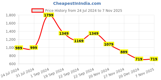 tatacliq.com Puma Kids MIRACULOUS Red & White Cotton Printed T-Shirt puma Price History Graph from 24 Jul 2024 to 7 Nov 2025