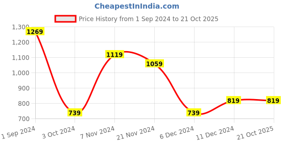 tatacliq.com Puma Kids MIRACULOUS SL Black & Red Cotton Printed T-Shirt puma Price History Graph from 1 Sep 2024 to 20 Oct 2025