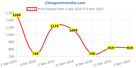 tatacliq.com Puma Kids MIRACULOUS SL Glowing Pink Cotton Printed T-Shirt puma Price History Graph from 1 Sep 2024 to 4 Nov 2025